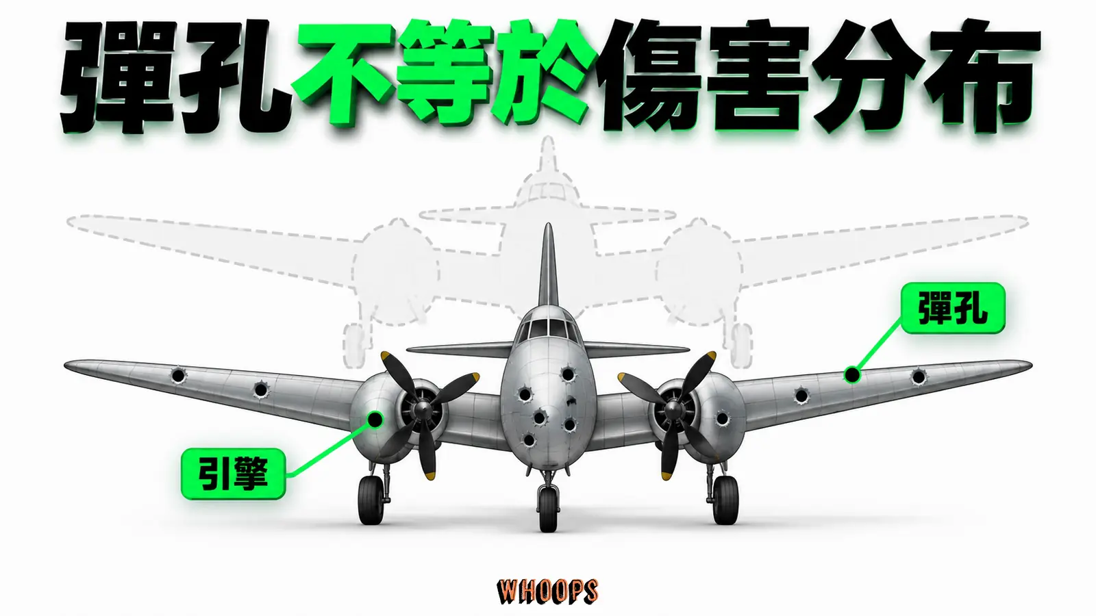 彈孔不等於傷害分布資訊圖：返航機表面與彈孔比例對照，缺席的未返航機是判斷引擎弱點的關鍵。圖內短標籤為「引擎」、「彈孔」，不填入未經核實的成效數字。 此圖為概念示意，非史料照片。