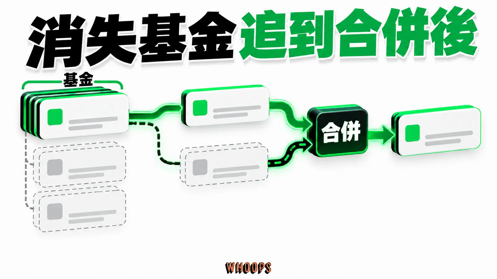 消失基金追到合併後資訊圖：基金資料從原始名錄到合併去向的追蹤圖，避免只算現存基金。圖內短標籤為「基金」、「合併」，不填入未經核實的成效數字。