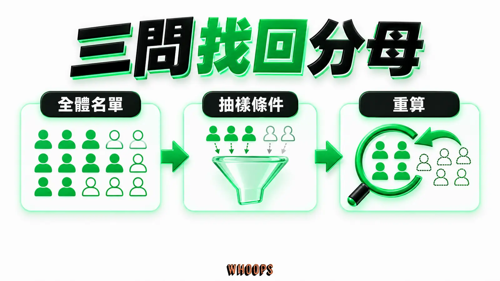 三問找回分母資訊圖：引用成功案例前的三問檢查：母體、篩選條件與納入退場者後的結論。圖內短標籤為「全體名單」、「抽樣條件」、「重算」，不填入未經核實的成效數字。