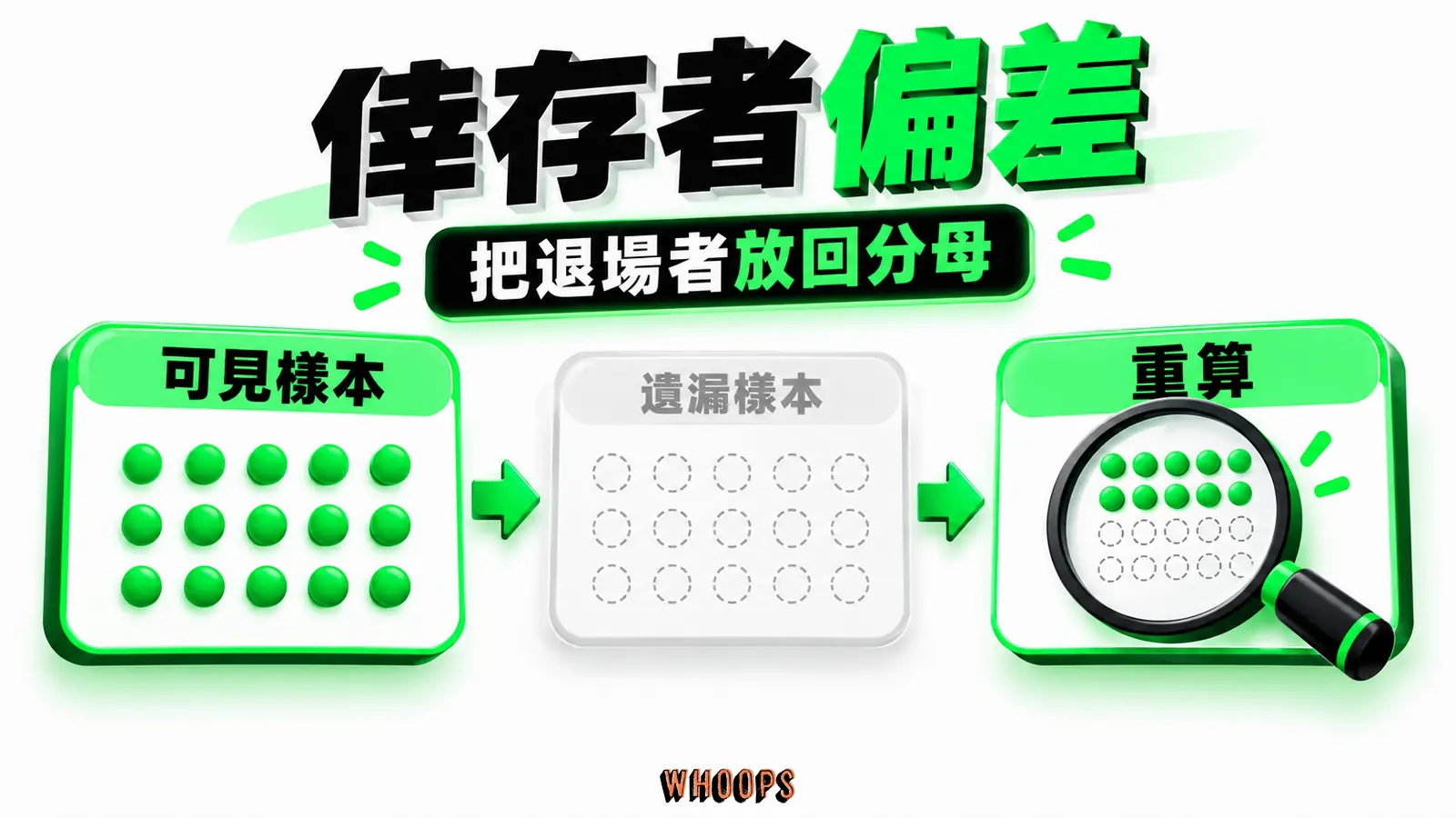 倖存者偏差主題資訊圖，以「把退場者放回分母」為核心，畫出「可見樣本」、「遺漏樣本」、「重算」之間的判斷關係。