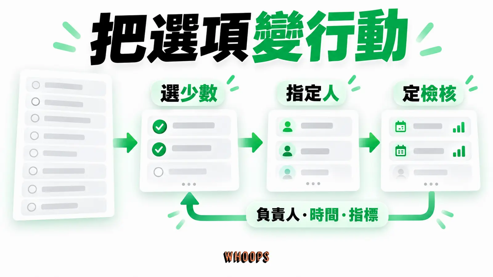 留下在下一決策週期可執行的少數選項,為每項寫明負責人、開始與檢核時間及可觀察指標。