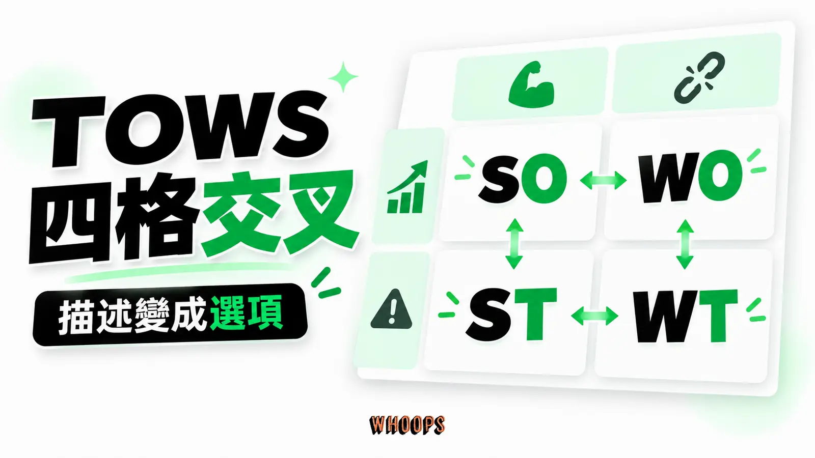 把內部優勢與弱點和外部機會與威脅兩兩交叉,得到四類可比較的策略選項。