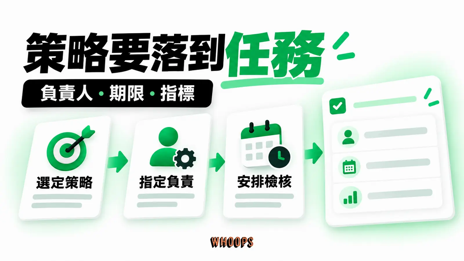 把策略句轉成有人負責、具有期限與可觀察指標的任務,避免四格分析停在投影片。