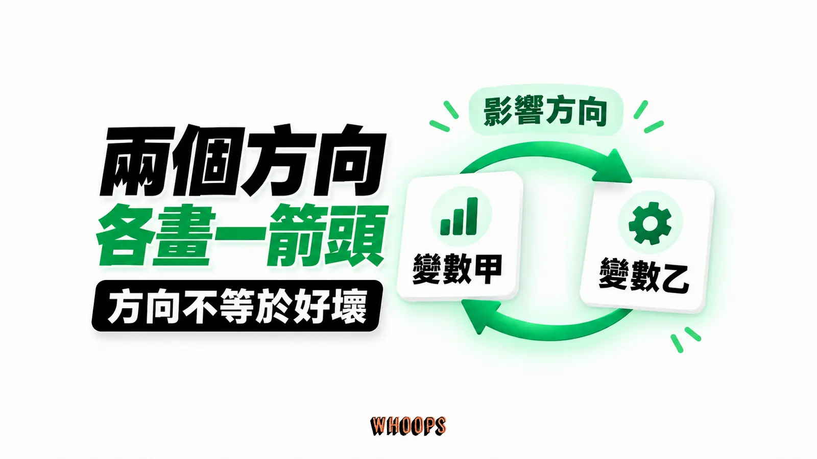兩個方向各畫一箭頭:變數甲、變數乙、影響方向