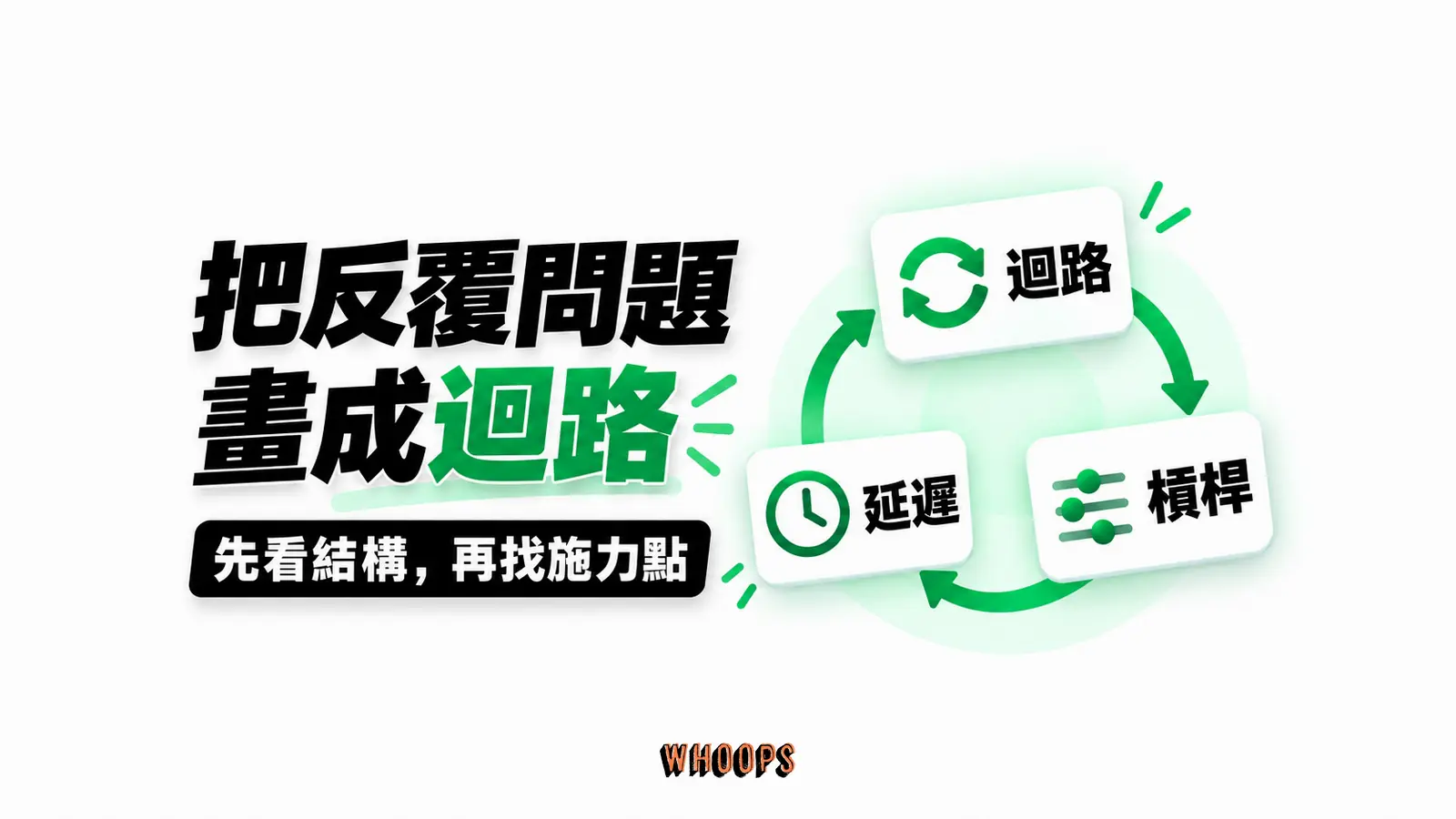 把反覆問題畫成迴路 把反覆問題畫成迴路:迴路、延遲、槓桿