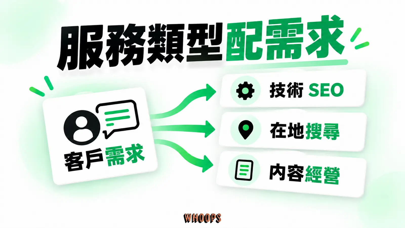 服務類型配需求:技術 SEO、在地搜尋、內容經營。