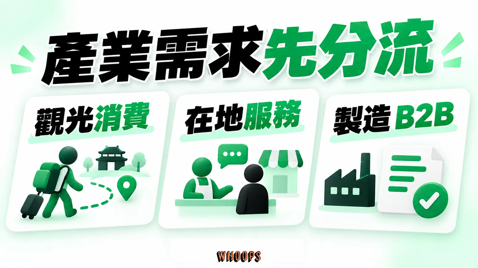 產業需求先分流:觀光消費、在地服務、製造 B2B。