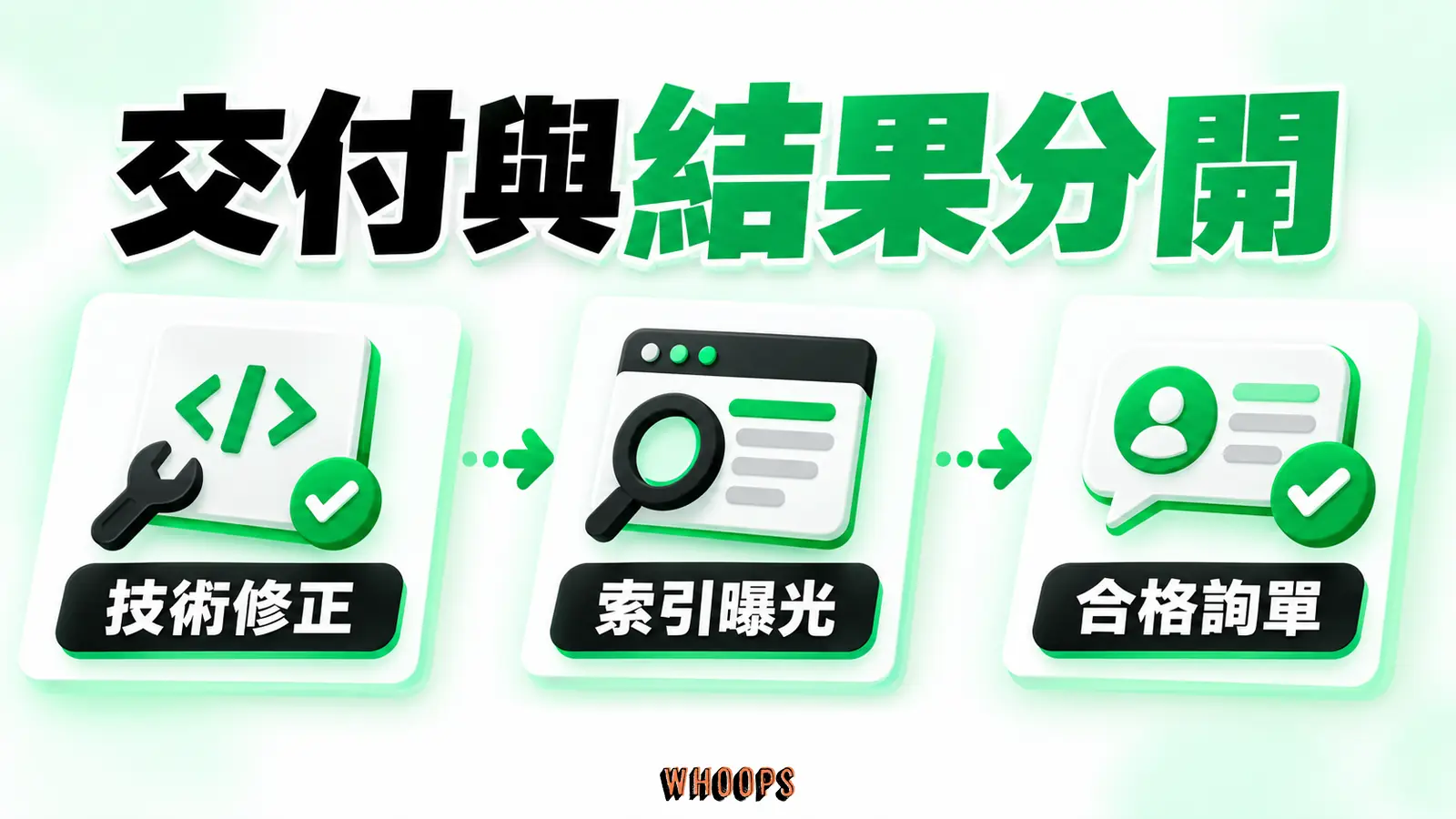 交付與結果分開:技術修正、索引曝光、合格詢單。