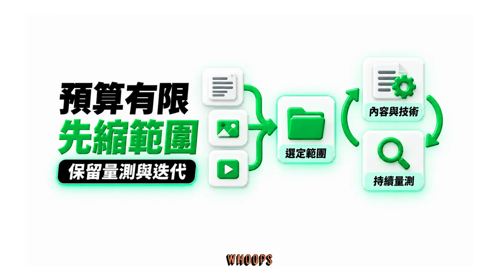 預算有限先縮範圍：選定範圍、內容與技術、持續量測