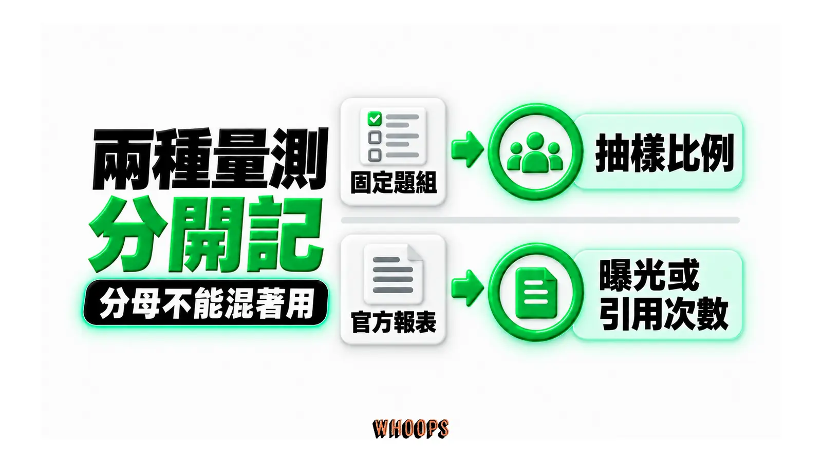 兩種量測分開記：固定題組、抽樣比例、官方報表、曝光或引用次數