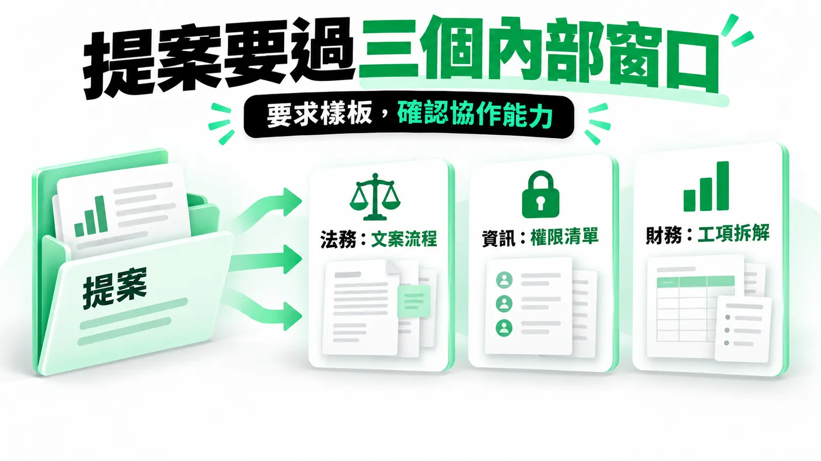 提案要過三個內部窗口：要求法務文案流程、資訊權限清單與財務工項拆解樣板，檢查廠商能否配合內部流程。