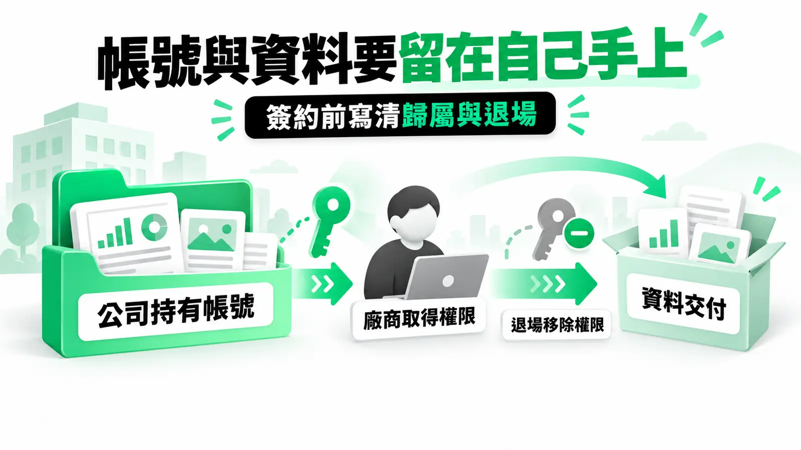 帳號與資料要留在自己手上：帳號由公司持有，廠商以授權方式加入；退場前確認內容歸屬、資料交付與移除權限。