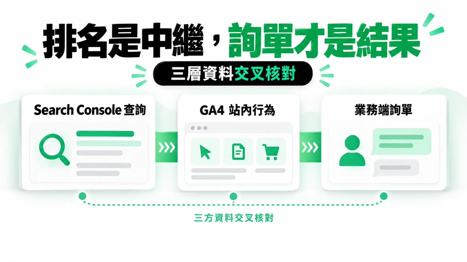 排名是中繼，詢單才是結果：交叉核對 Search Console 查詢、GA4 站內行為與業務端詢單；三者不是自動串接的逐人歸因。
