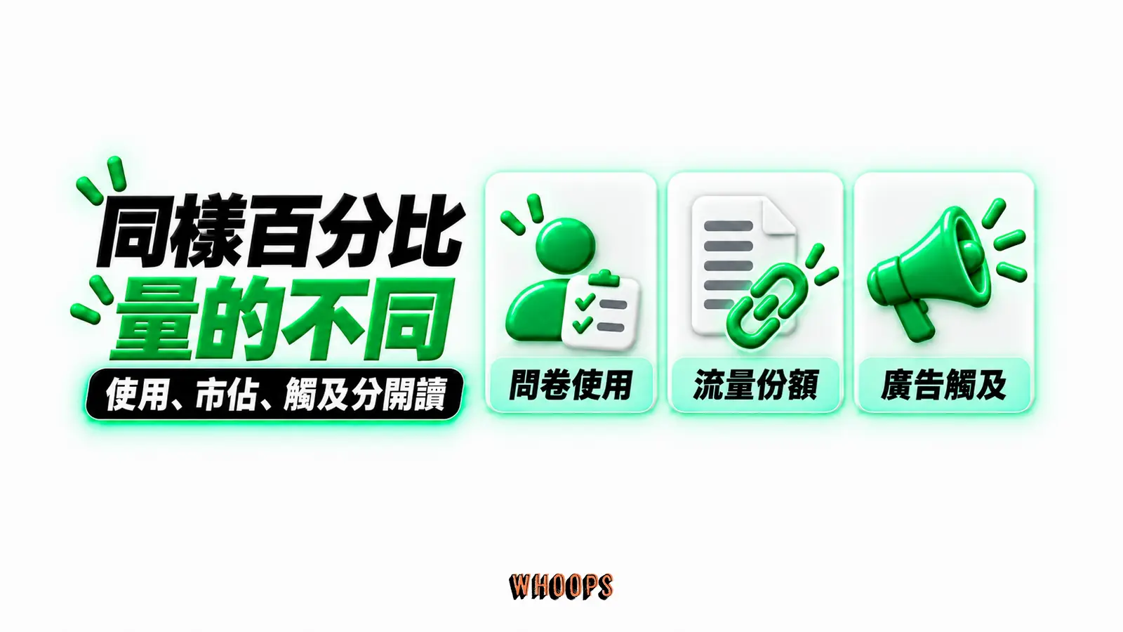 同樣百分比量的不同:問卷使用、流量份額、廣告觸及