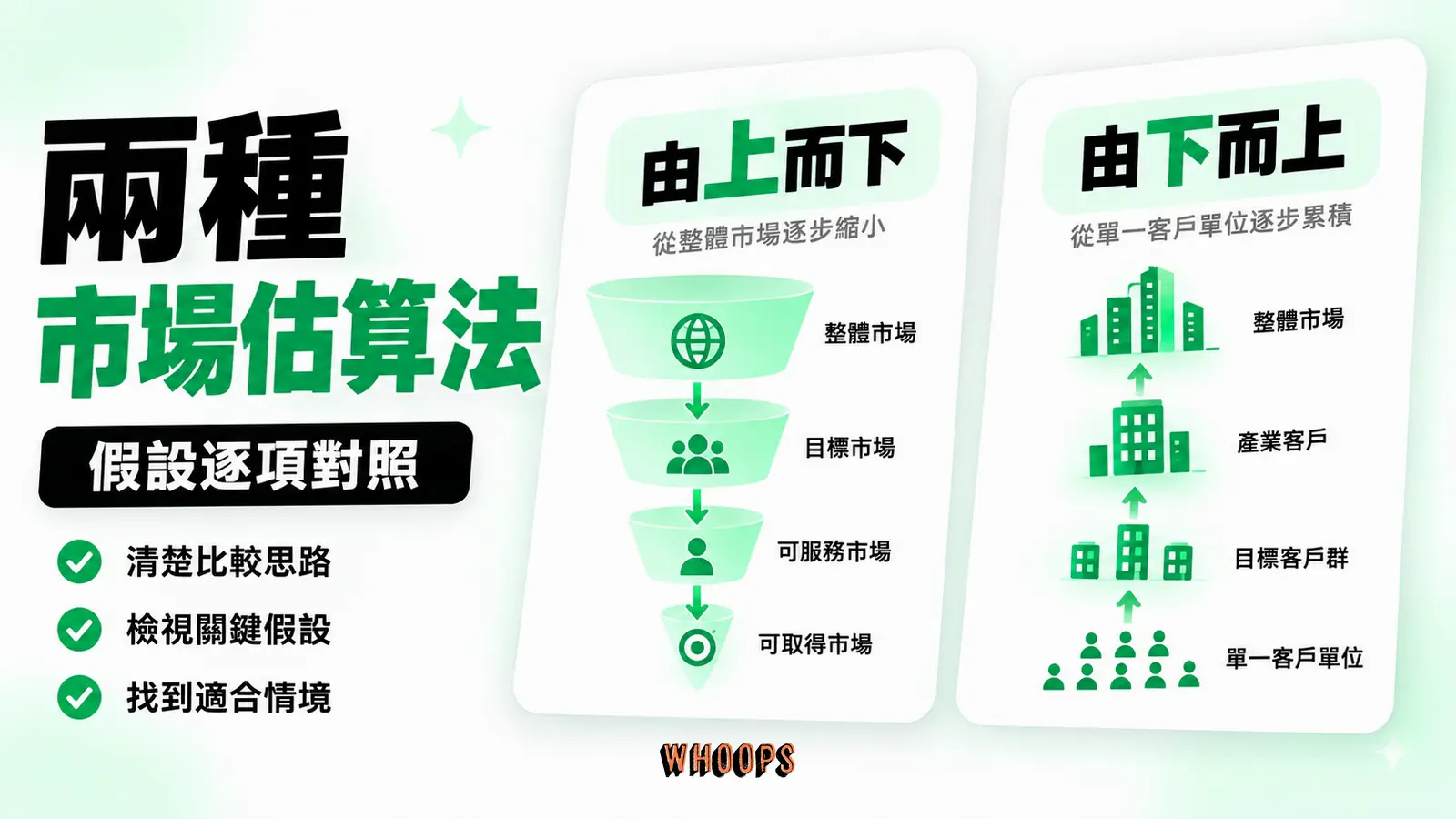 由上而下拆產業總量與由下而上乘客群、滲透率、客單價,兩路假設逐項對照。