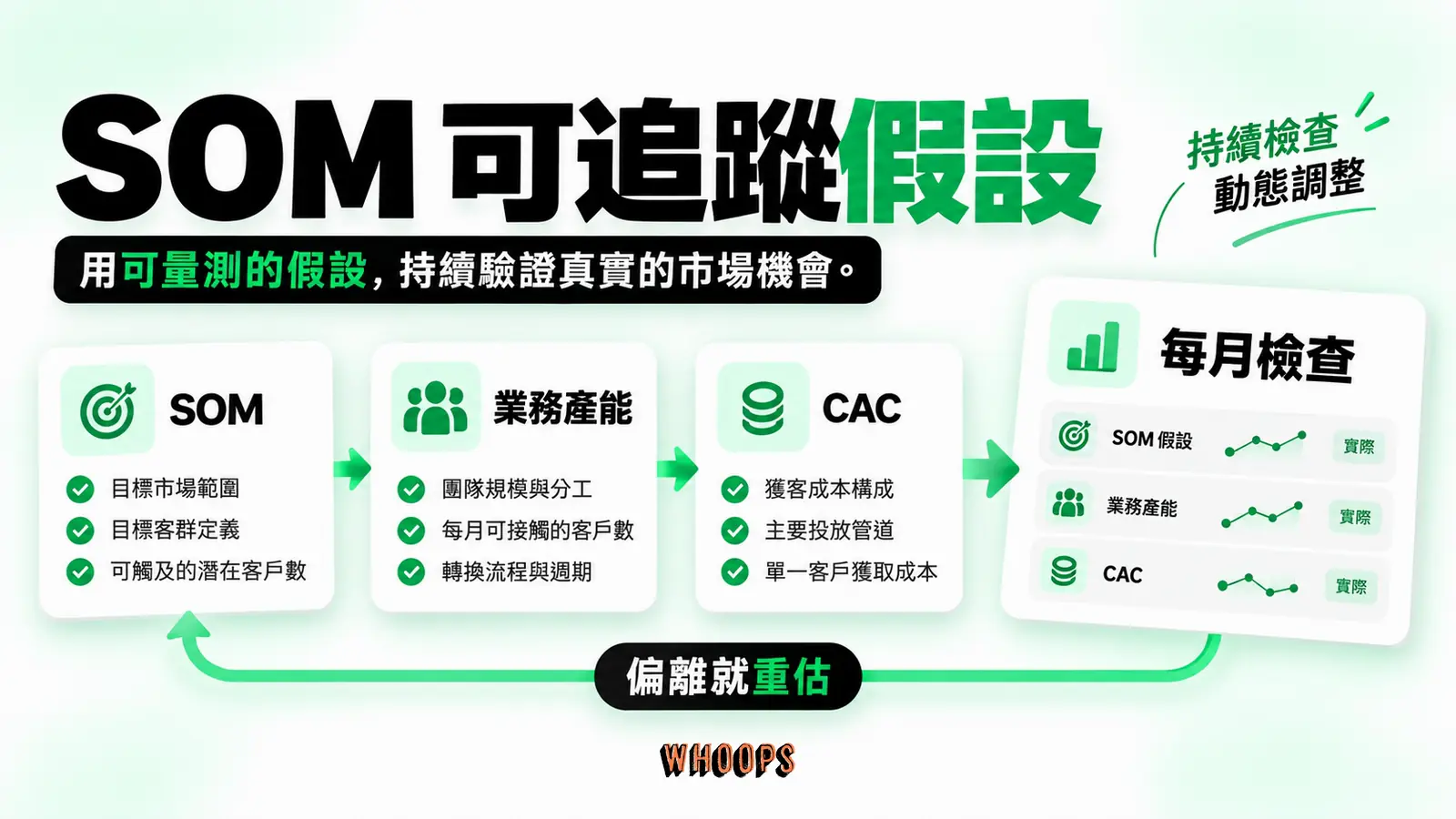 SOM 的業務產能與 CAC 假設對應每月實際指標,偏離時重新估算。