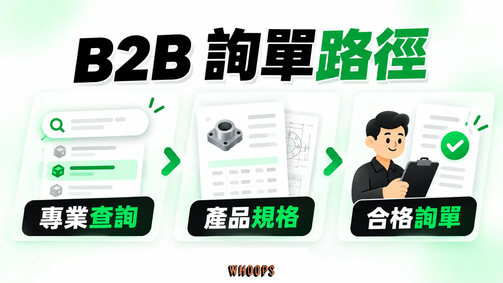 B2B 詢單路徑:專業查詢、產品規格、合格詢單。