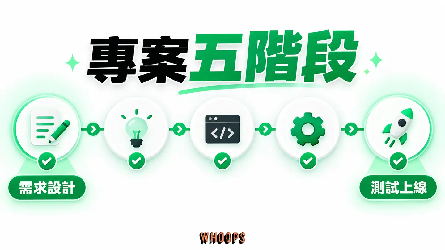 專案五階段:需求、設計、開發、測試與上線每段各有驗收閘口。