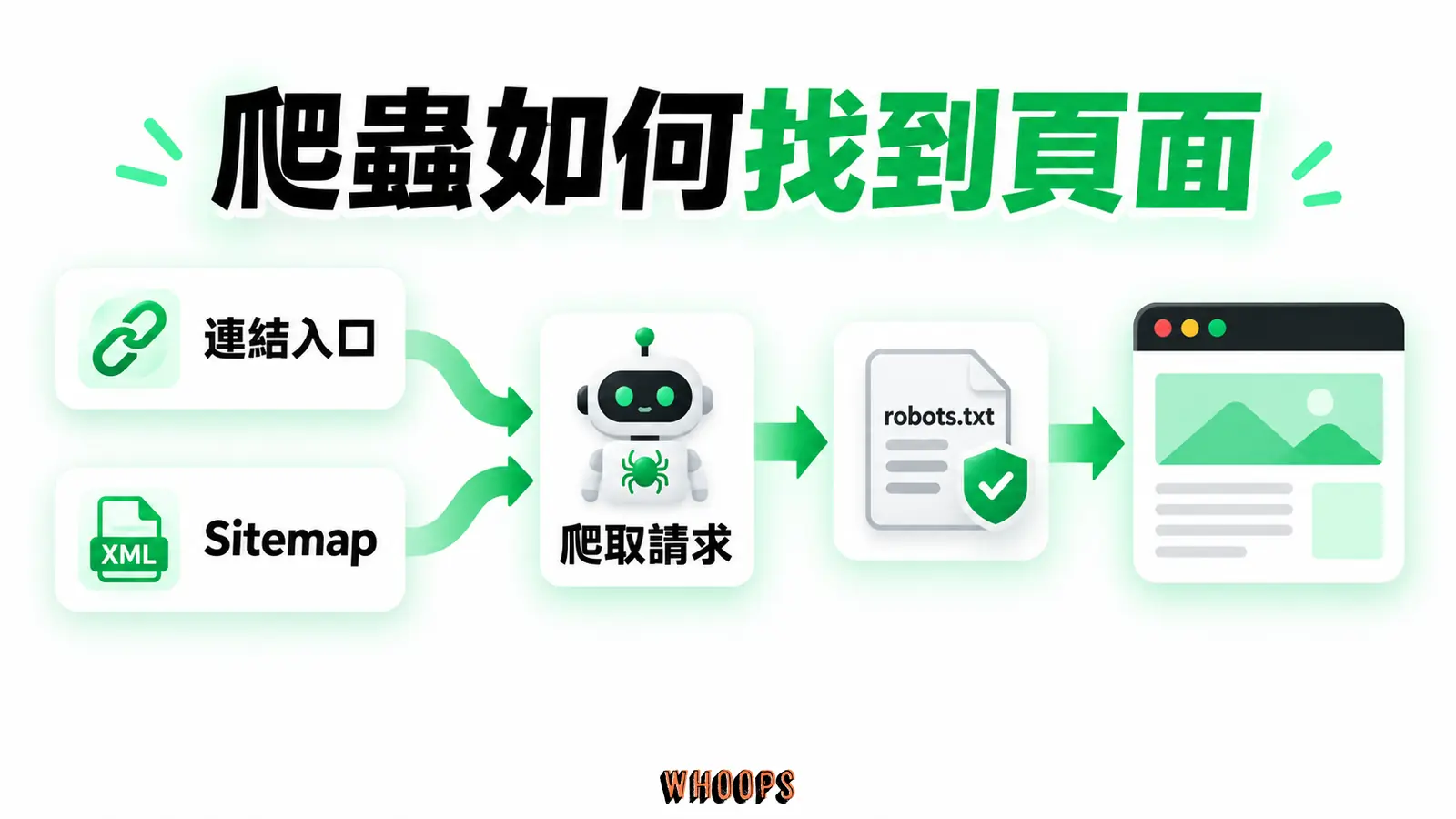 爬蟲如何找到頁面:連結入口、Sitemap、爬取請求
