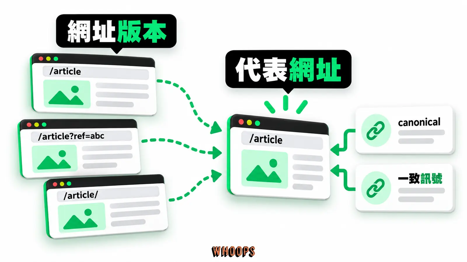 同一內容多個網址:網址版本、代表網址、一致訊號