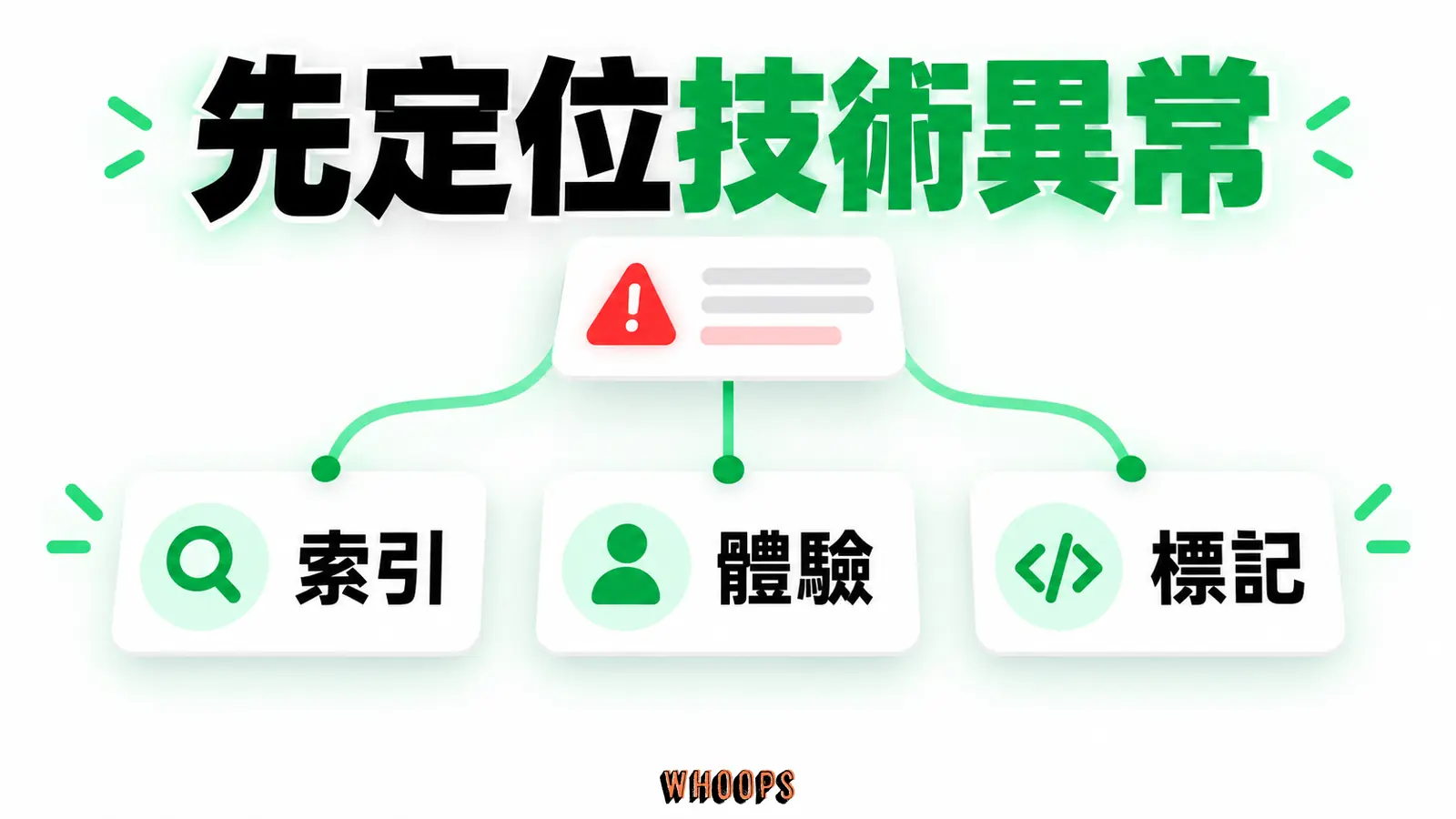 先定位技術異常:索引、體驗、標記