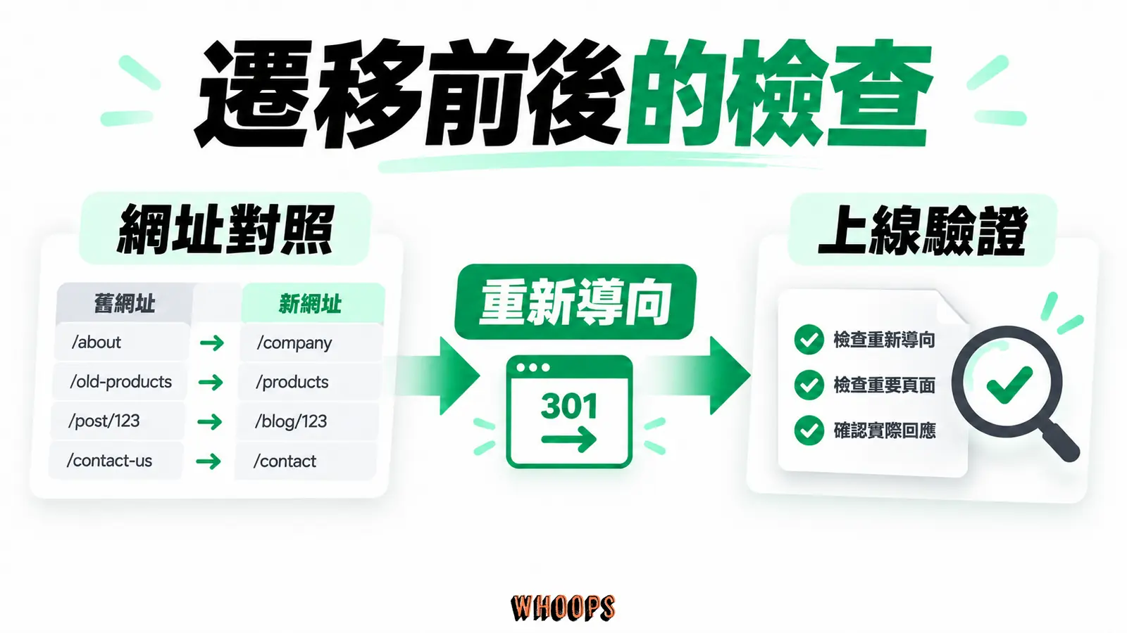 遷移前後的檢查:網址對照、重新導向、上線驗證