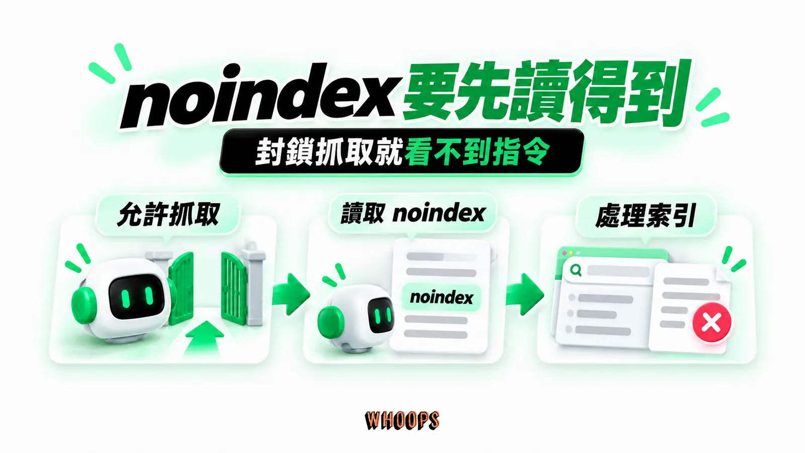 noindex 要先讀得到:允許抓取、讀取 noindex、處理索引