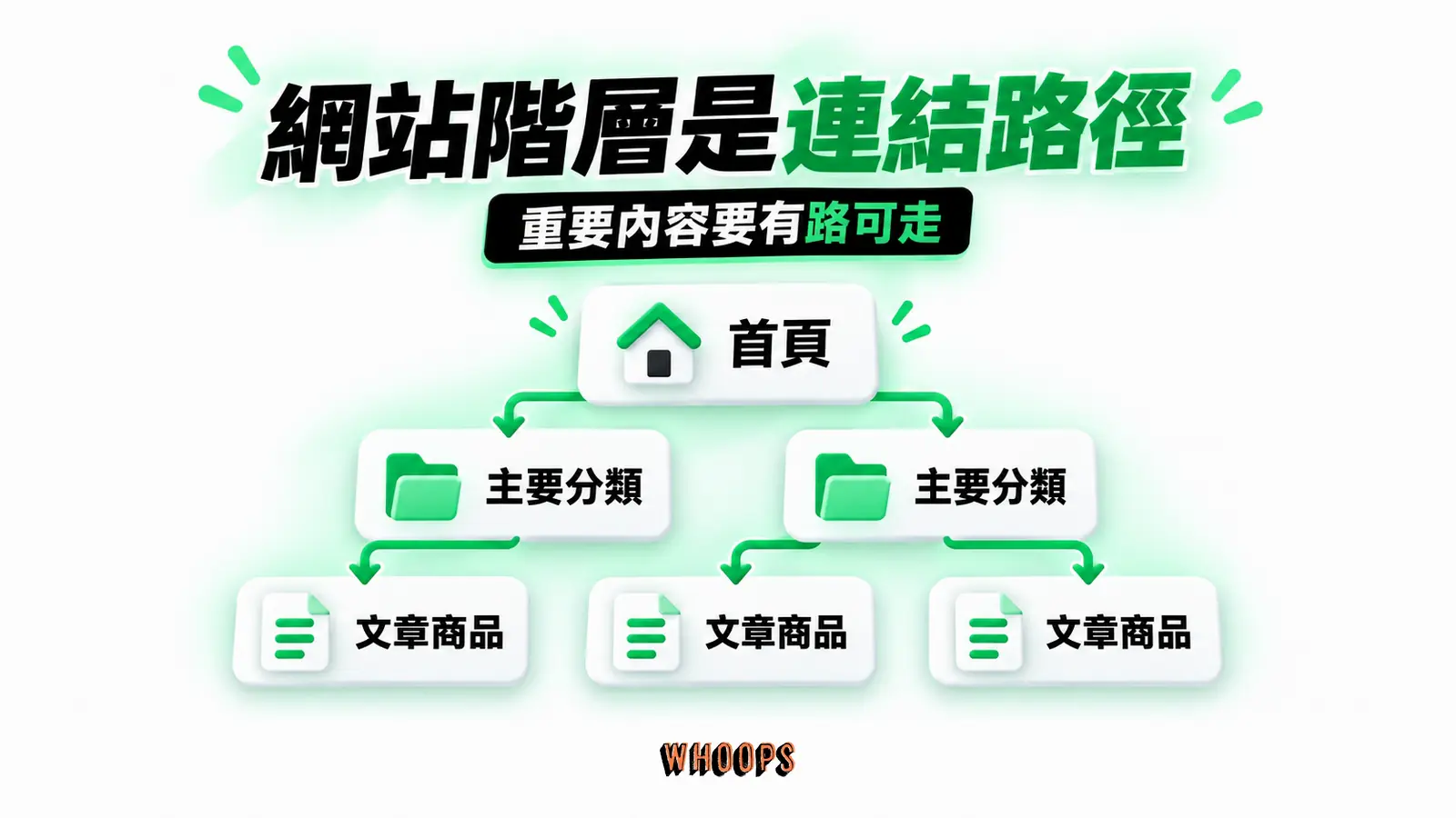 網站階層是連結路徑:首頁、主要分類、文章商品