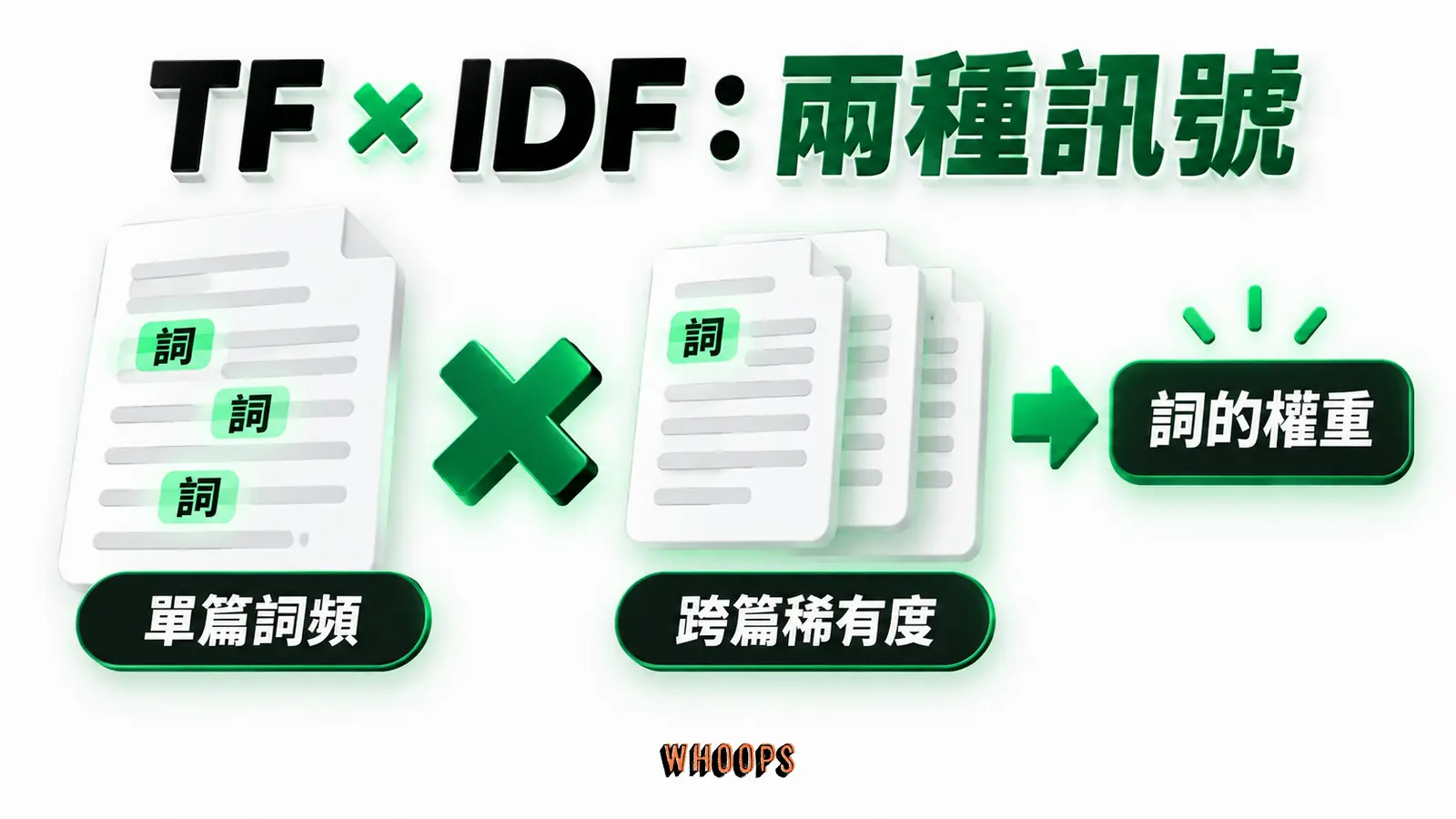 同詞出現範圍不同:單篇詞頻、文件頻率、權重