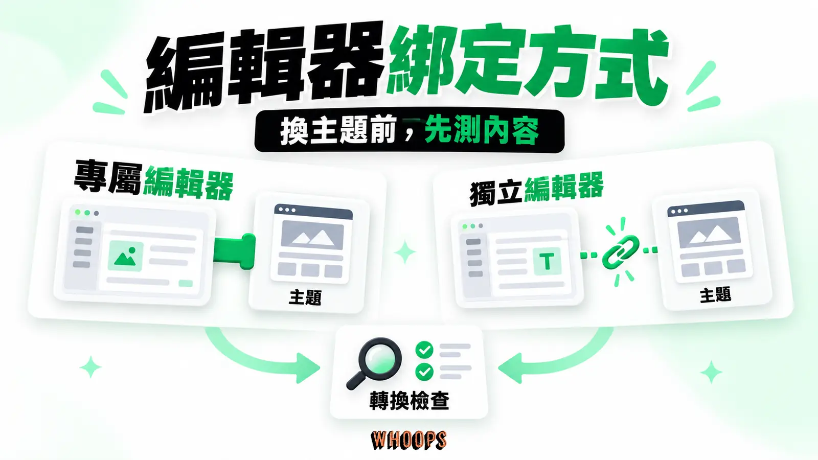 確認主題如何依賴編輯器,換工具前再檢查內容與版面。
