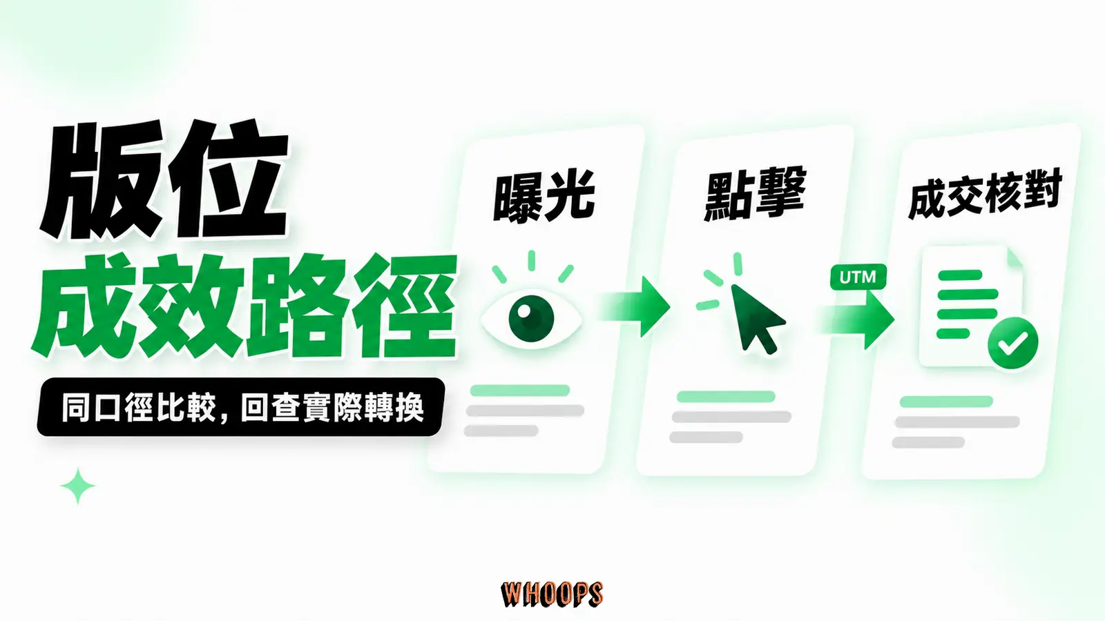 Threads 分版位曝光與點擊、UTM 標記的網站流量,以及實際轉換分段核對。