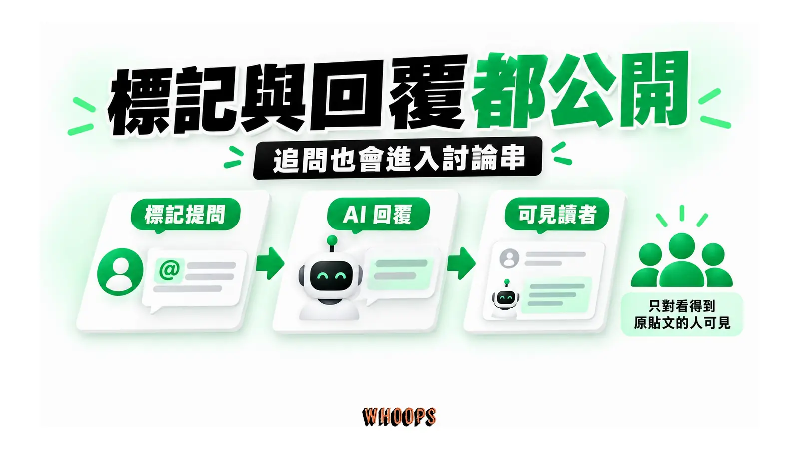 標記提問及 AI 回覆連到能看見原貼文的讀者