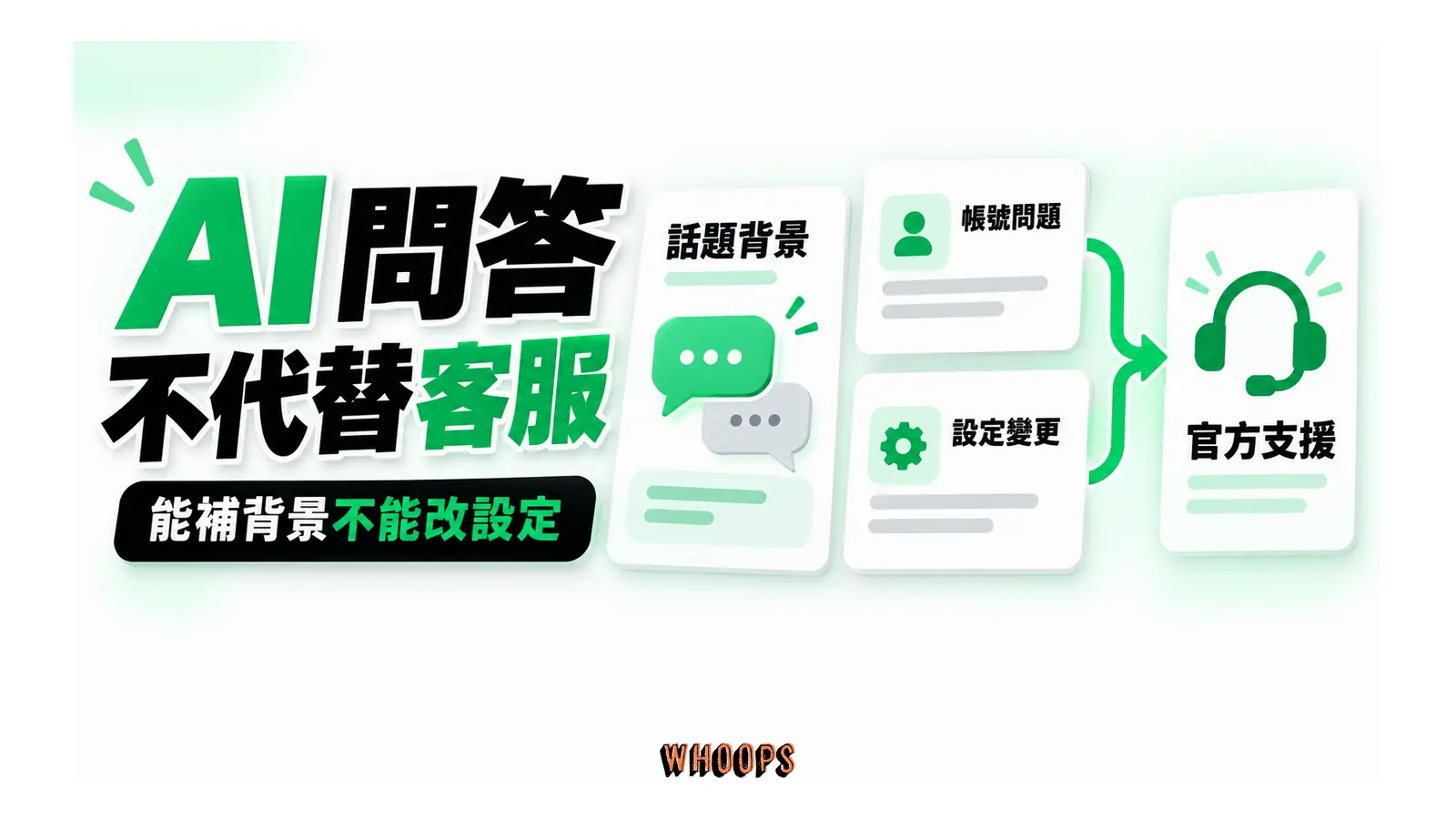 話題背景問答與帳號支援需求分成兩條路