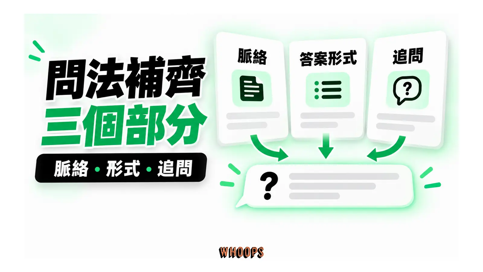 脈絡、答案形式及追問共同形成具體問題