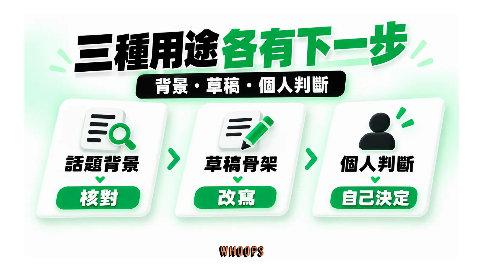 三種私訊用途各連到核對、改寫或自己決定