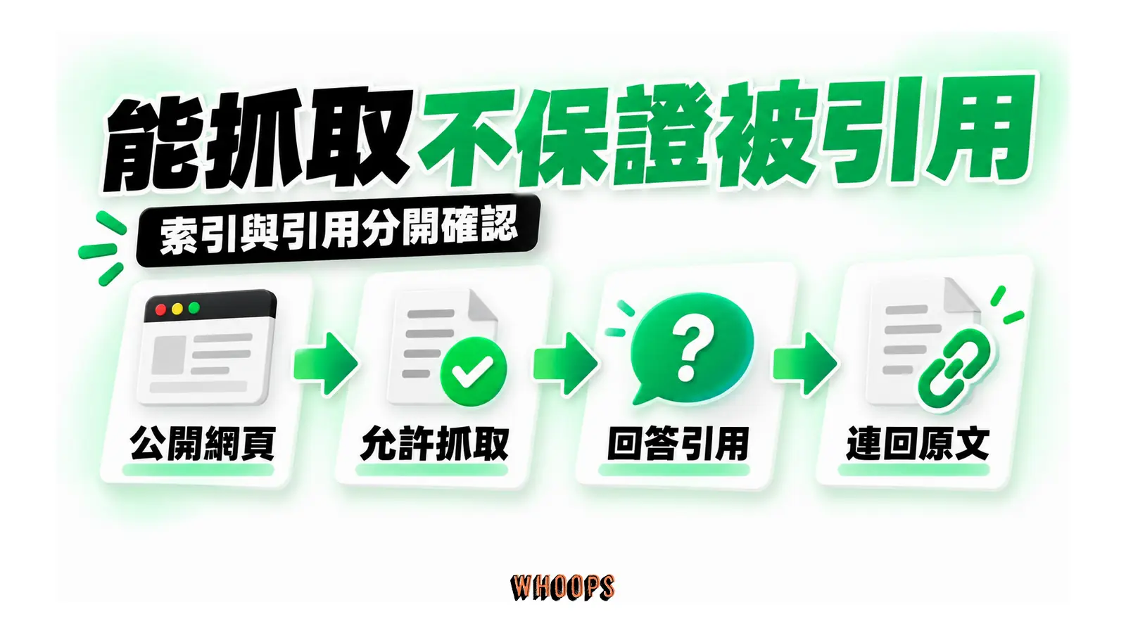 網頁抓取能力與回答引用結果之間保留不確定性
