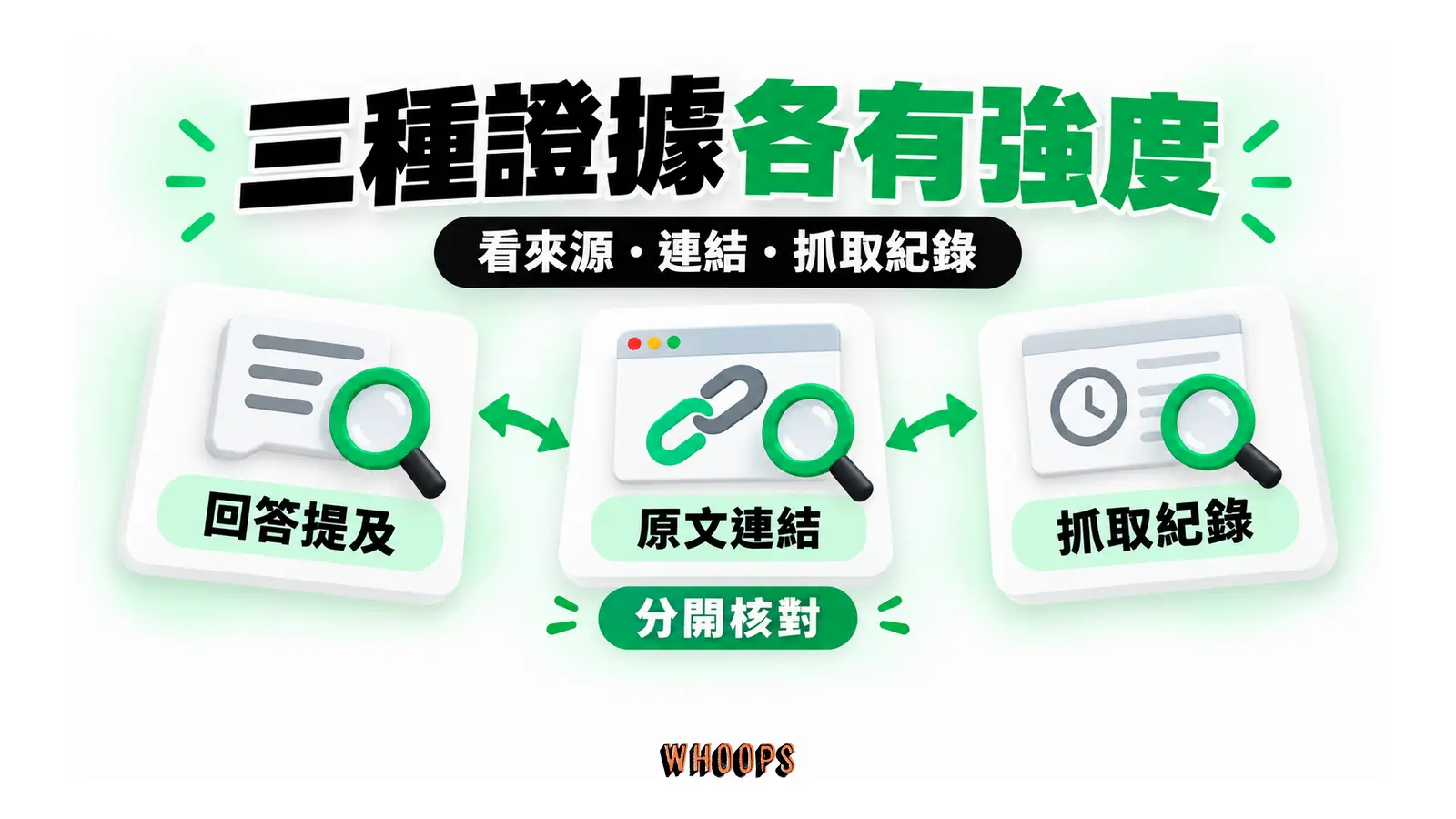答案提及、原文連結與抓取紀錄三種不同觀察證據