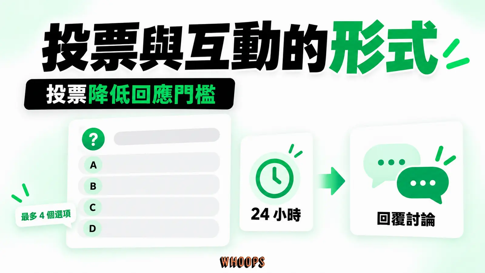 投票與互動的形式資訊圖:Threads 投票卡片示意:最多四個選項、二十四小時窗口,再接回覆討論。圖內短標籤為「投票」、「選項」,不填入未經核實的成效數字。