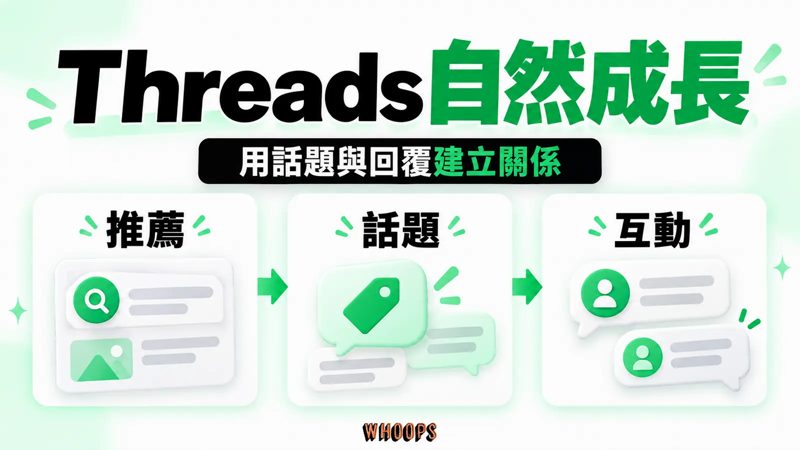 Threads 自然成長 Threads 自然成長主題資訊圖,以「用話題與回覆建立關係」為核心,畫出「推薦」、「話題」、「互動」的關係。