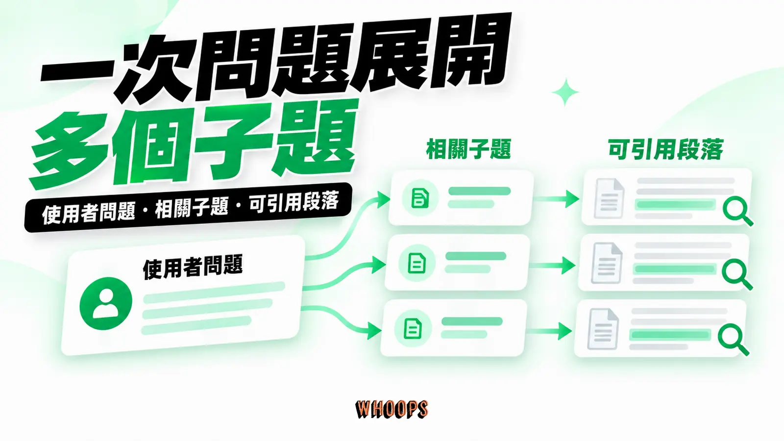 一個問題展開多個子題：使用者問題、相關子題、可引用段落
