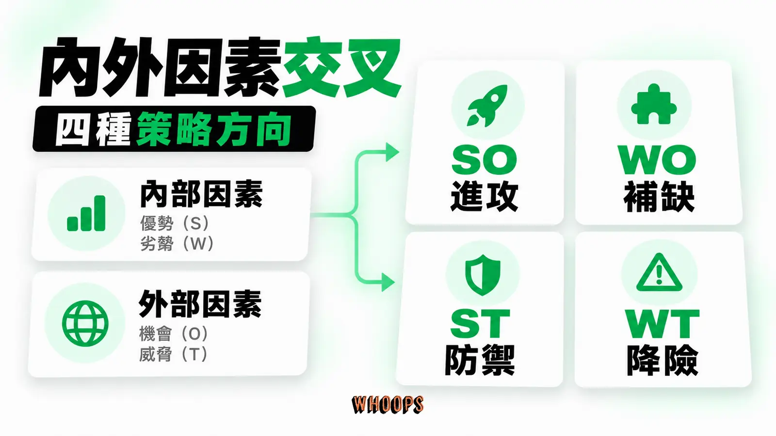 優勢與劣勢各自對上機會與威脅，形成 SO、WO、ST、WT 四種策略方向。