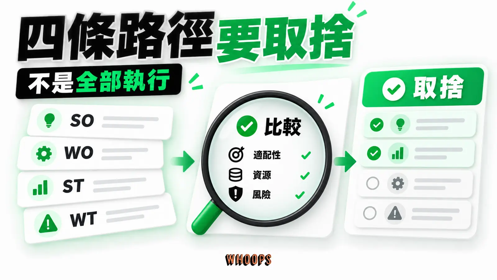 四格配對會生成多條候選路徑；需比較目標、資源與風險，不應把所有選項同時列為承諾。