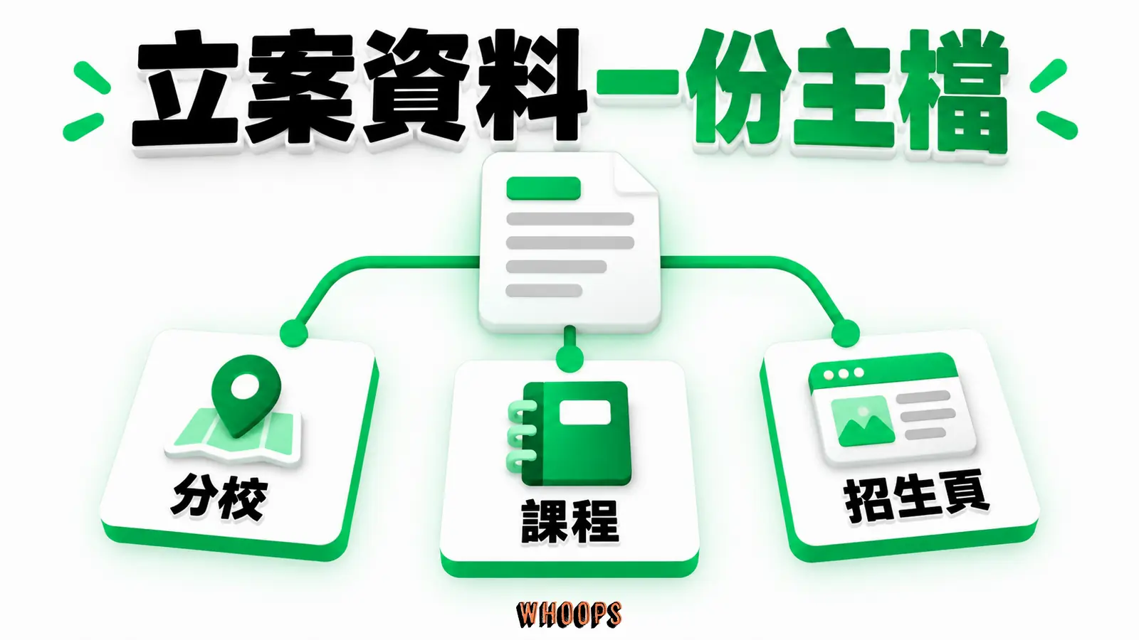 立案資料一份主檔:分校、課程、招生頁