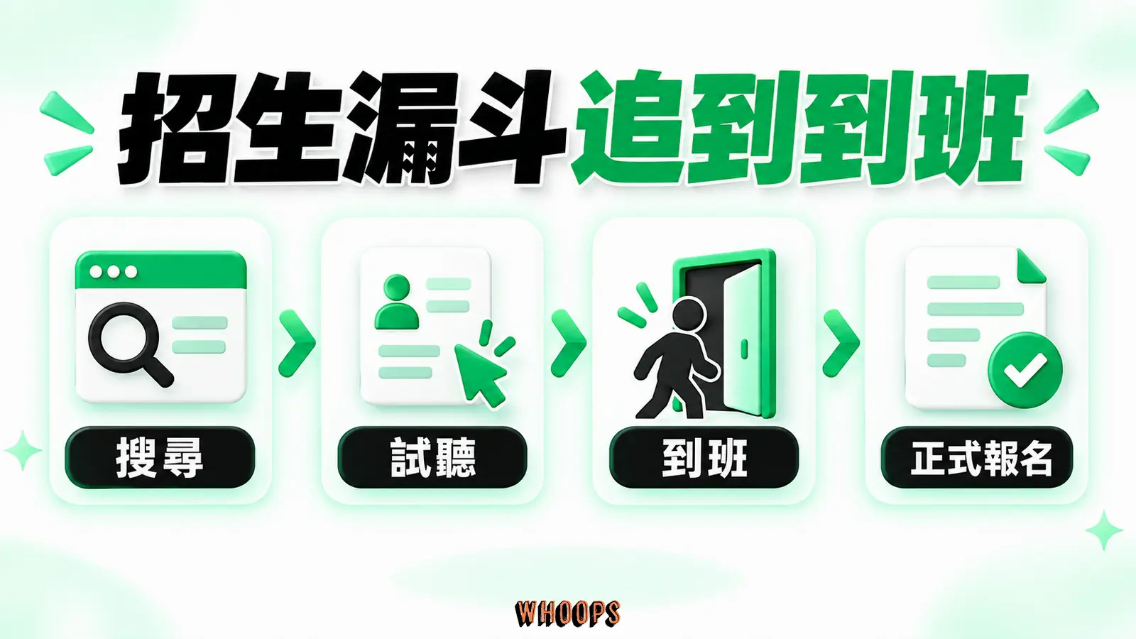 招生漏斗追到到班:搜尋、試聽、正式報名