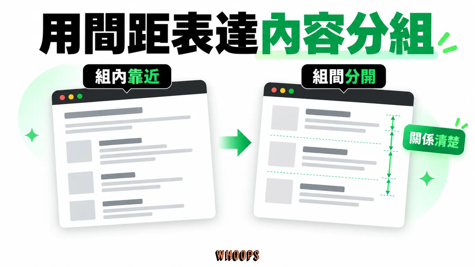 用間距表達內容分組：組內靠近、組間分開、關係清楚