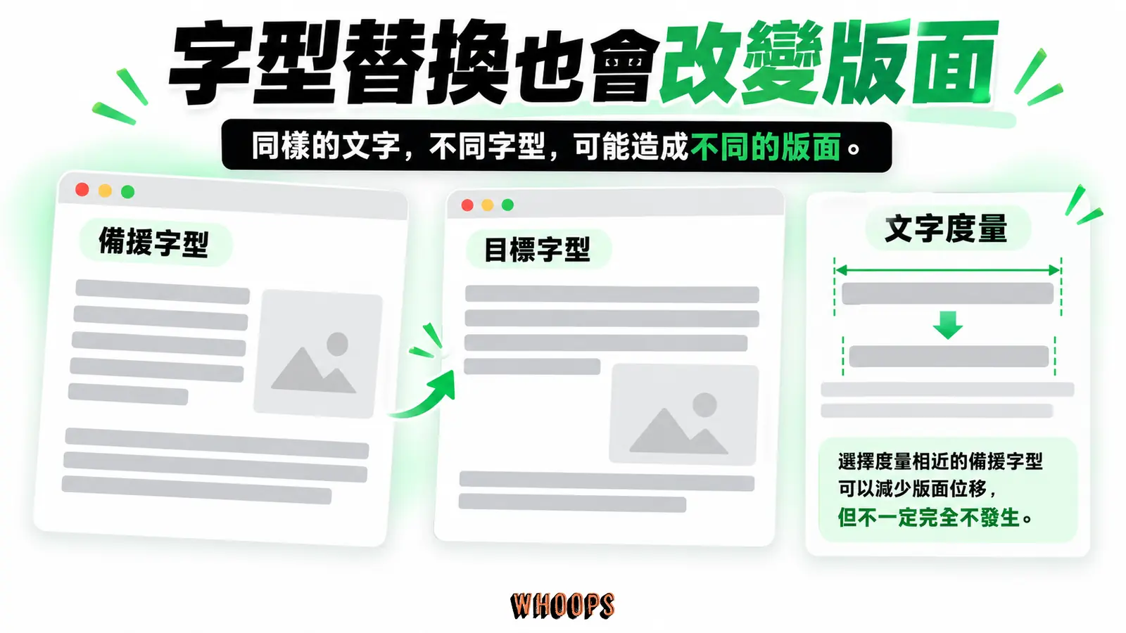 字型替換也會改變版面：備援字型、目標字型、文字度量