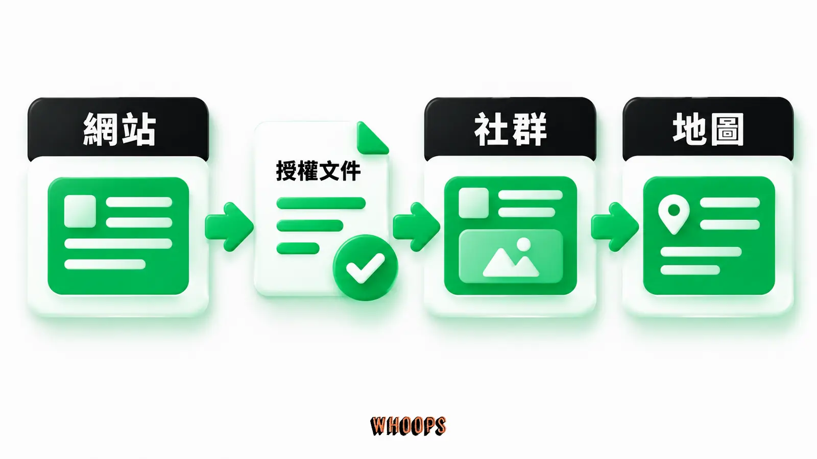 分開自有網站、社群與地圖的授權、格式及成效指標。