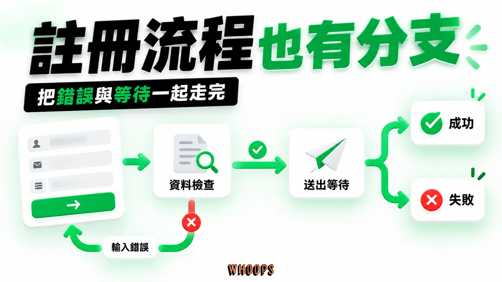 註冊流程也有分支：資料檢查、送出等待、結果處理
