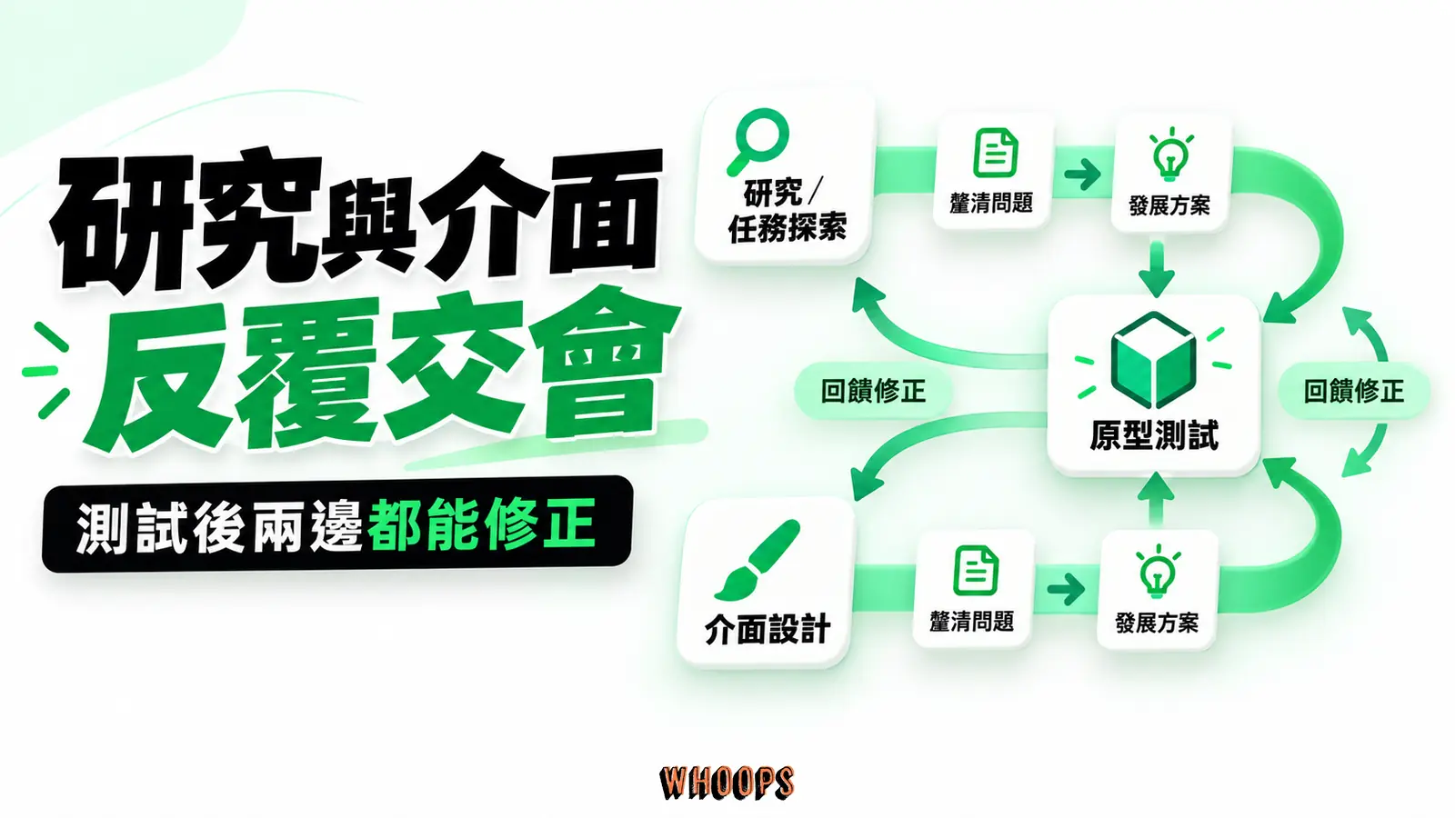 研究與介面反覆交會:釐清問題、發展方案、回饋修正