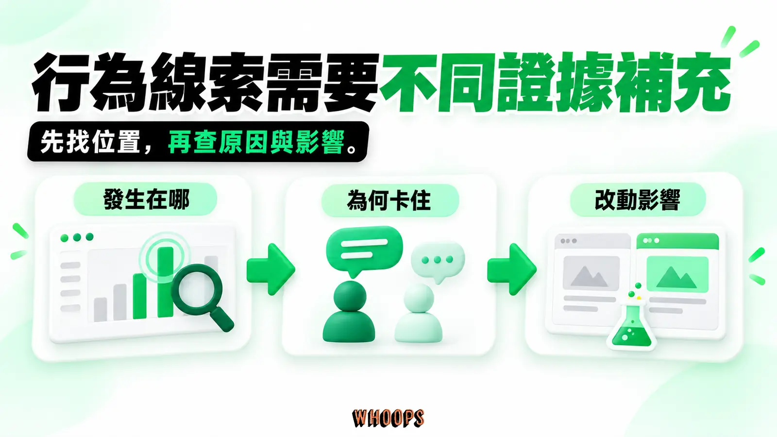 行為線索需要不同證據補充:發生在哪、為何卡住、改動影響